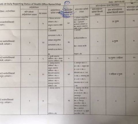 रामेछापमा ६७ जना क्वारेन्टाइनमा