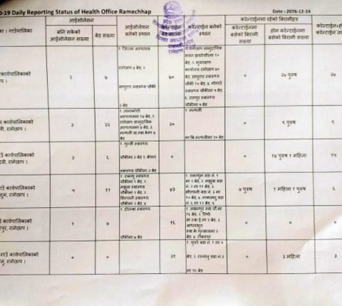 रामेछापमा ६५ जना क्वारेन्टाइनमा, १६ जना छुटे
