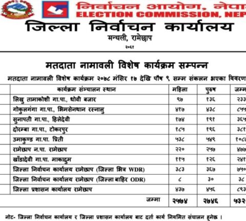 रामेछापमा पाँच हजार ३२० मतदाता थपिए