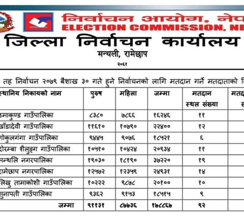 रामेछापमा एक लाख ७८ हजार ८६७ जना मतदाता (कुन पालिकामा कति?)